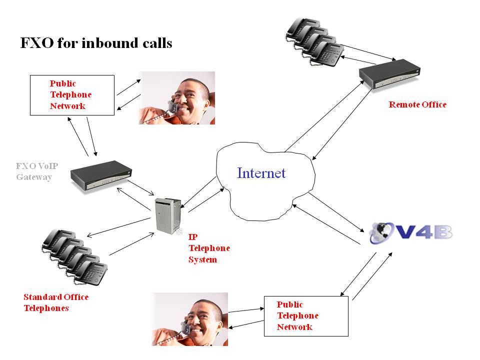 FXO VoIP gateway setup