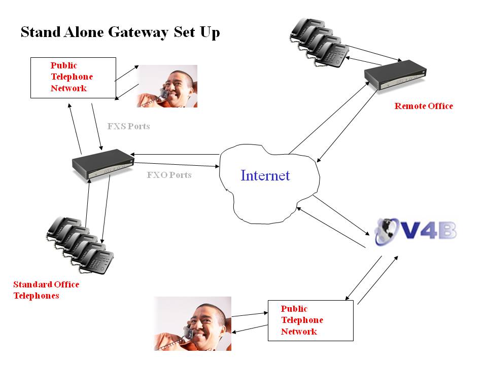 FXO/FXS Gateway setup